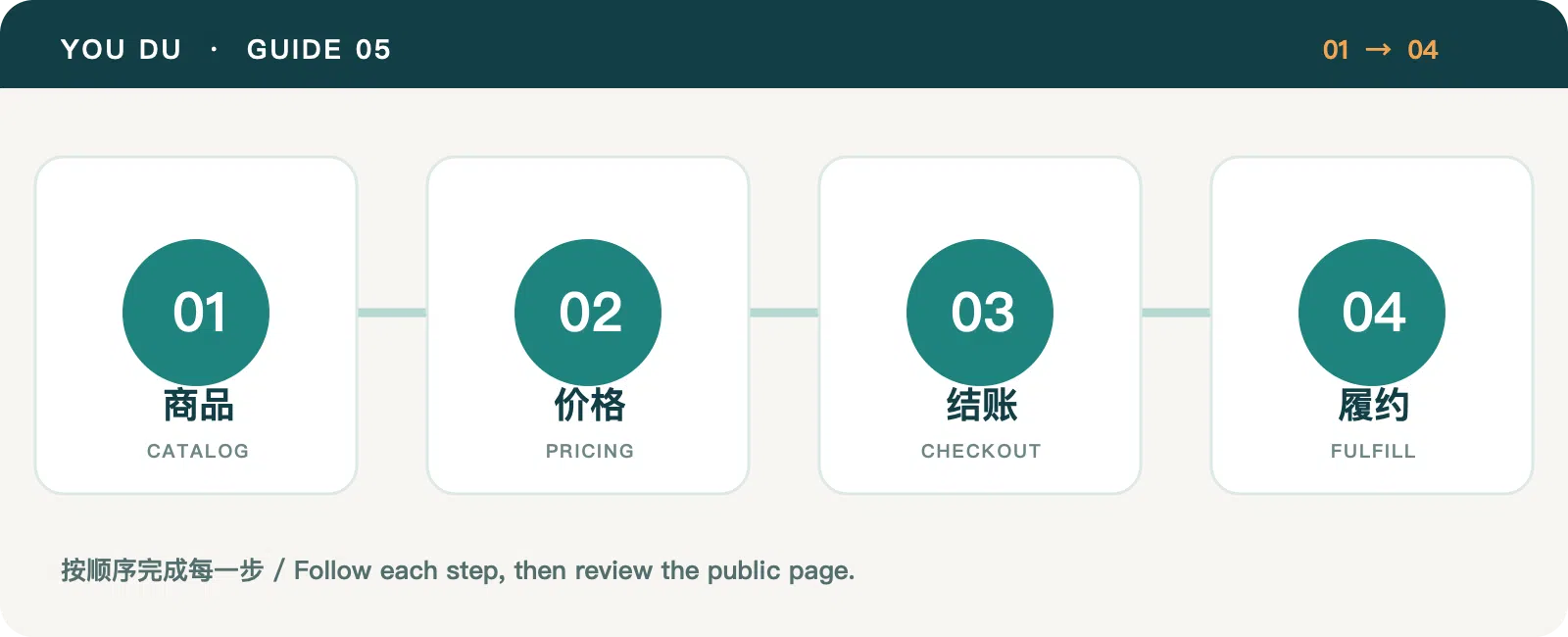 Four steps from store catalog to fulfillment