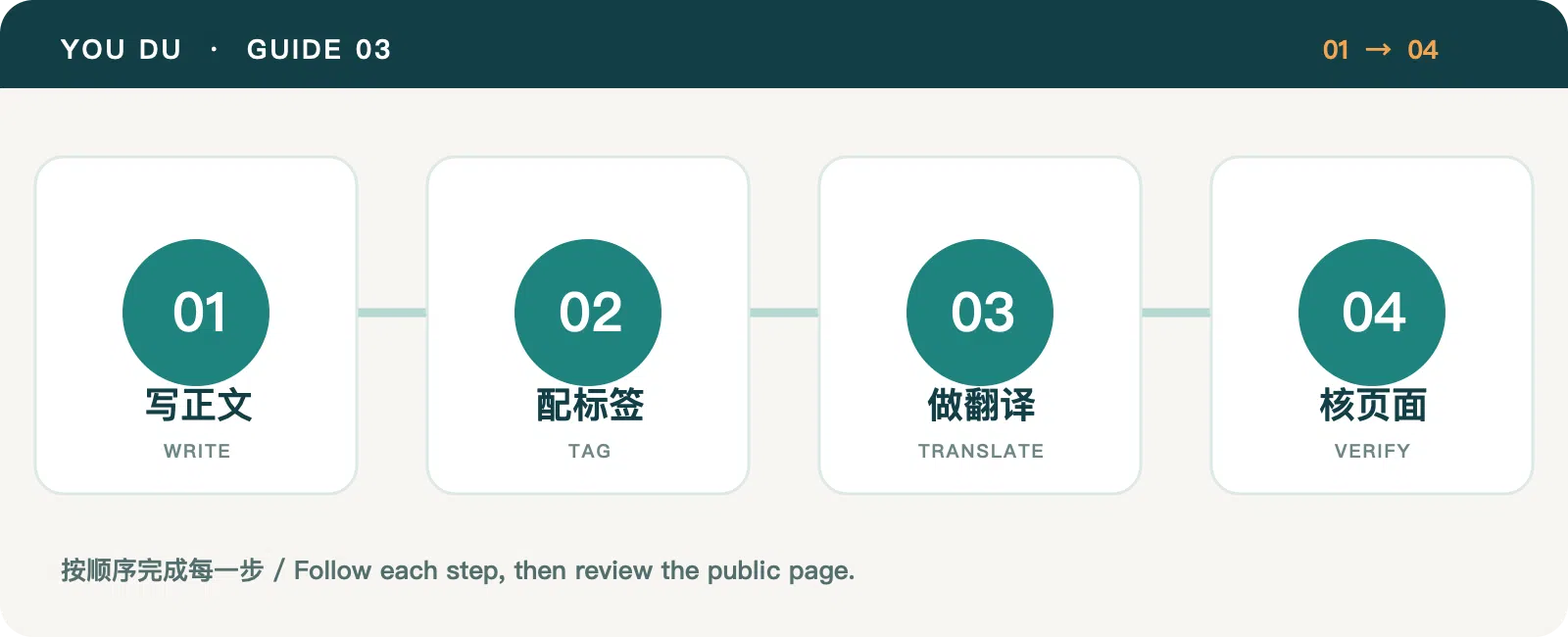 Four steps from bilingual draft to publication