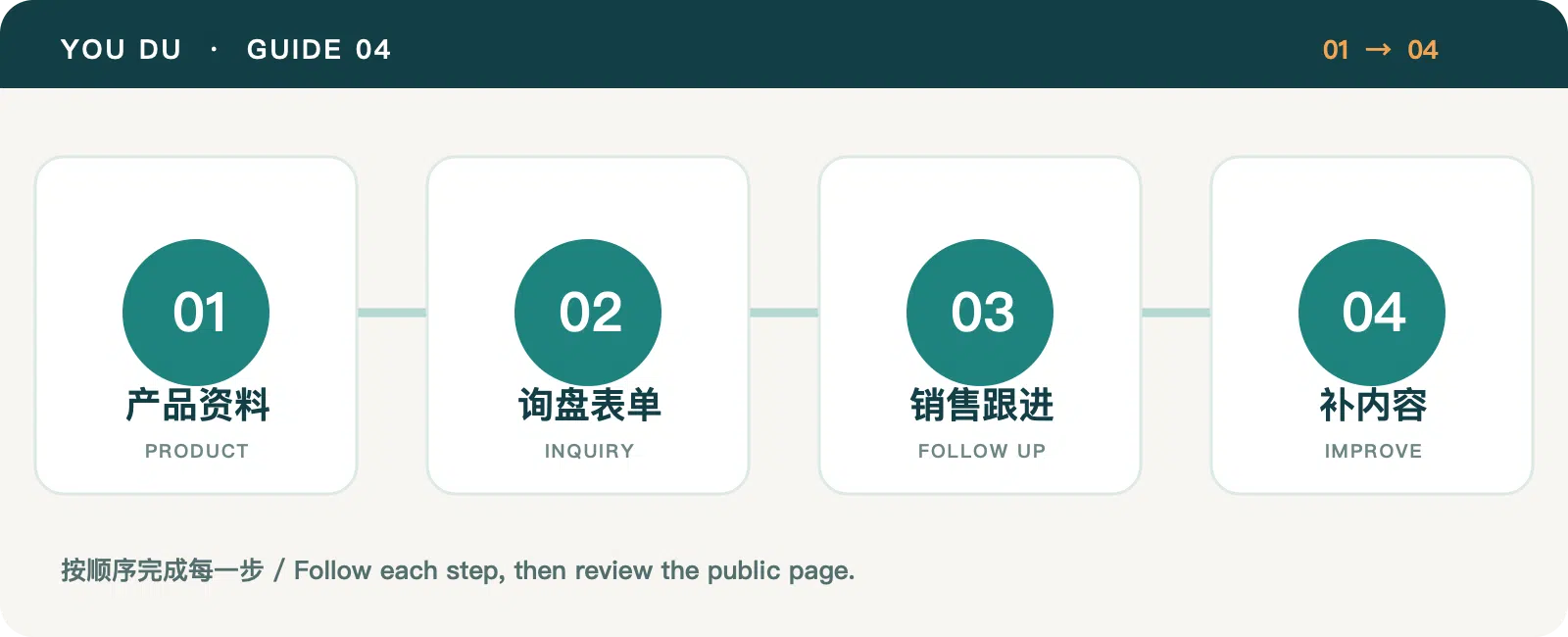 Four steps from B2B product information to follow-up