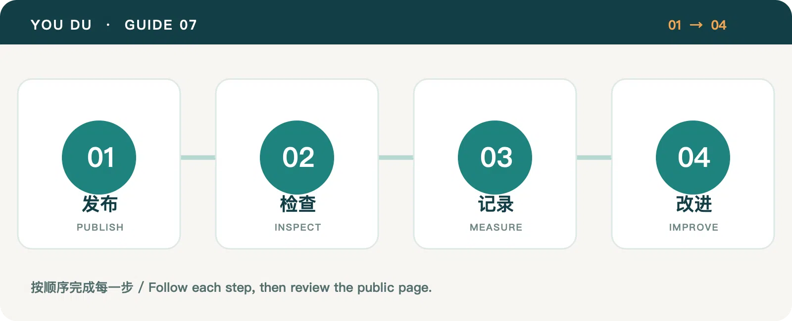 Four steps from publishing to continuous improvement