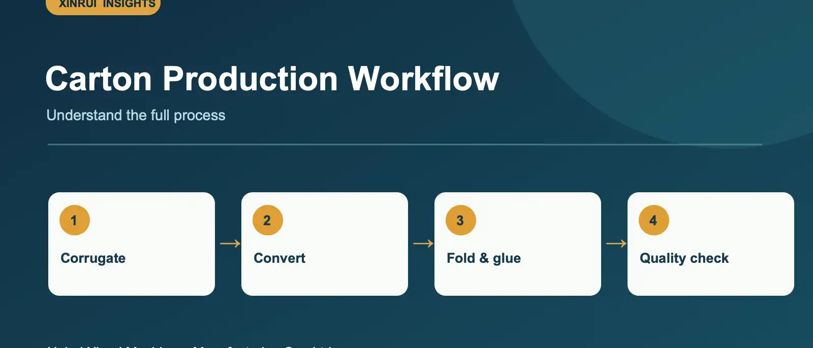 Trace the major production stages of a corrugated carton and locate quality checks before specifying a machinery line.