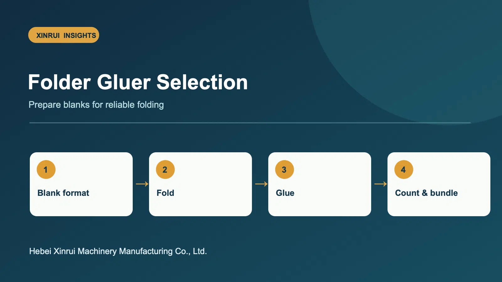 Folder gluer workflow from blank to bundled carton