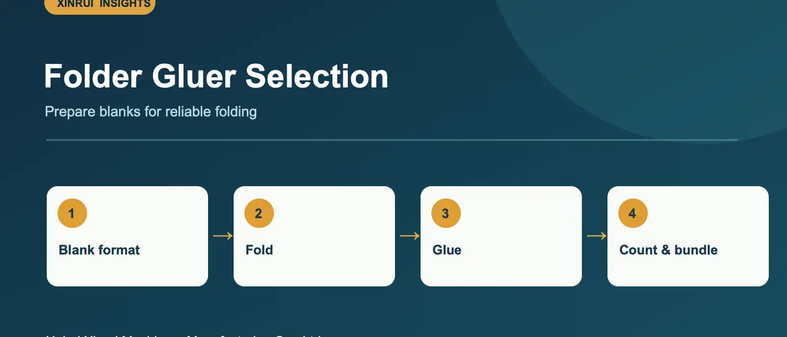 Check blank format, fold sequence, glue application and inspection needs when choosing a folder gluer.