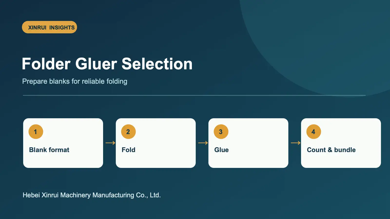 Check blank format, fold sequence, glue application and inspection needs when choosing a folder gluer.