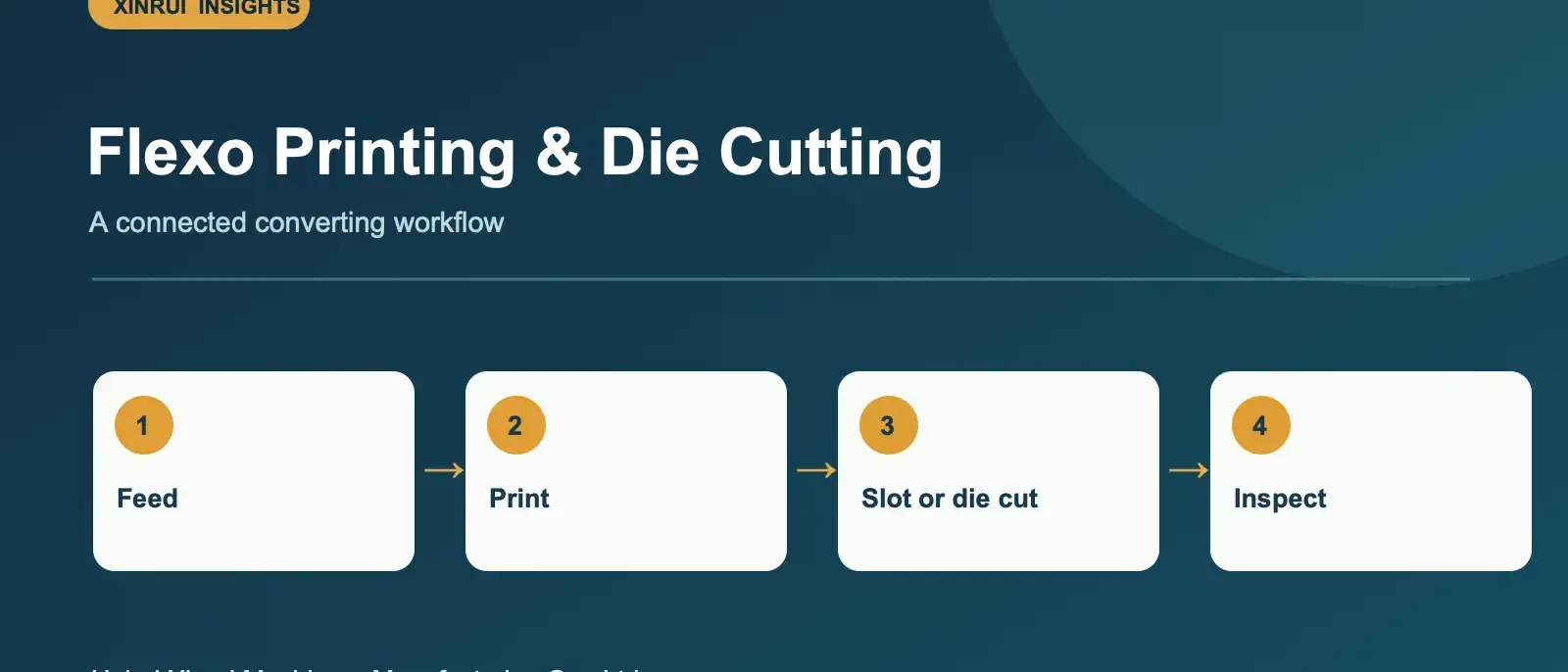 Prepare artwork, board sizes, color count and finishing requirements for a flexo printing and die-cutting machinery enquiry.