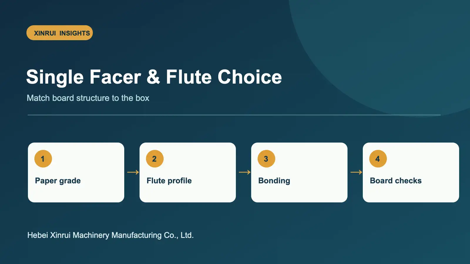 Compare flute requirements, paper and bonding considerations before specifying a single facer for a corrugated board line.