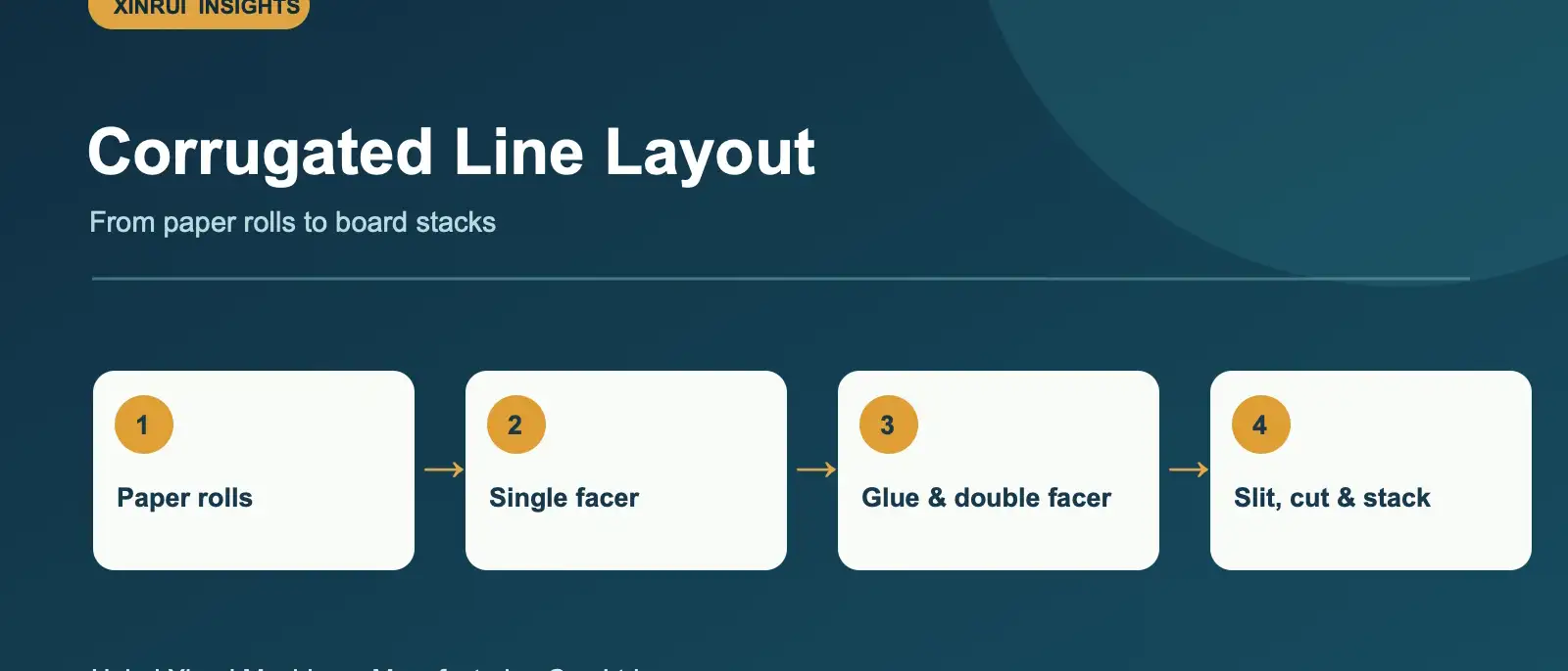 Follow the main stages of a corrugated board line and identify the details a buyer should confirm before requesting a configuration.