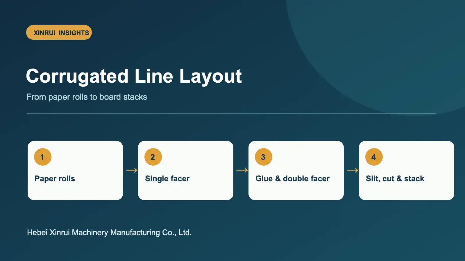 Follow the main stages of a corrugated board line and identify the details a buyer should confirm before requesting a configuration.